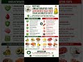Unsaturated fats vs saturated fats #foodtech #foodscience #fssai