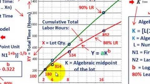 Learning Curve Analysis (Incremental Unit Time Model, Developing & Explaining Equations & Graphing)