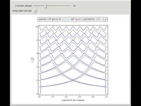 Particle-in-a-Box Spectra for Delta-Function Perturbation