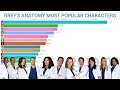 Grey&#39;s Anatomy Most POPULAR Characters (2005 - 2020)