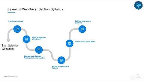Selenium Webdriver Complete Course - Build A Framework : Syllabus for selenium section