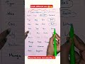 Circle the Different One | Odd One Out Activity for Kids! 🔵🧠 #Shorts #Learning #shorts