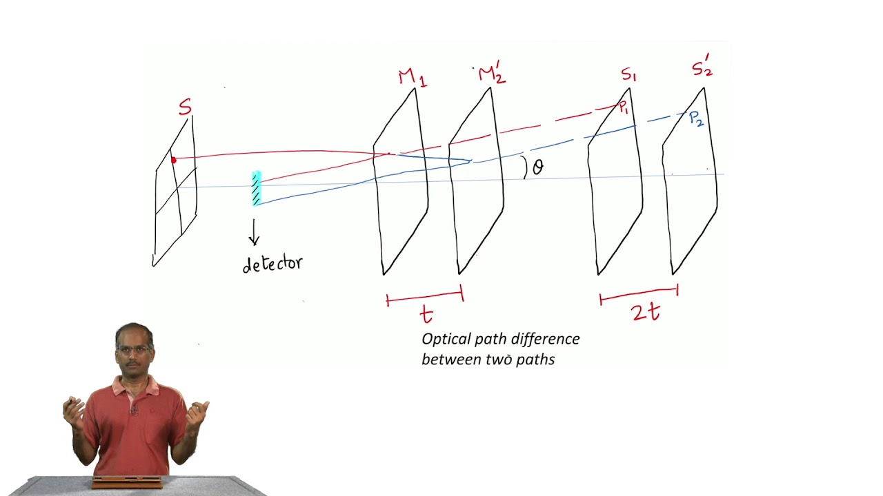 mod11lec51-Michelson and Fabry-Perot Interferometers