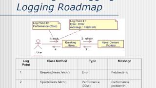 Making Efficient Logging a Common Practice in Software Development