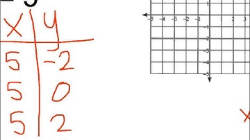 Graphing Vertical and Horizontal Lines