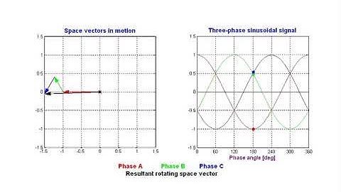 Space Vector Modulation video/animation