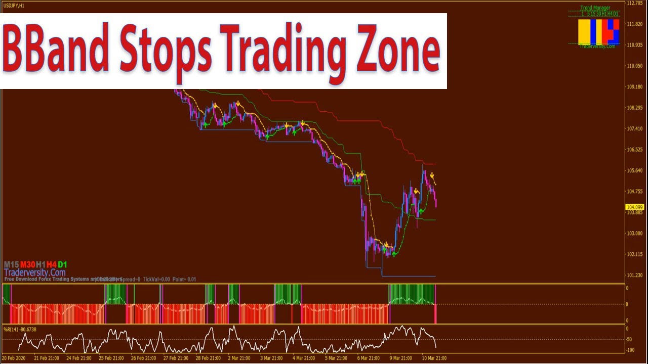 Forex & Stocks Trading Daily TF Trading with BBand Stops High Low Middle Trading Zone YouTube