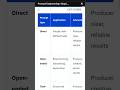 Prompt Types|Application, advantages,limitation|Direct prompt|Open-ended prompt|Task specific prompt