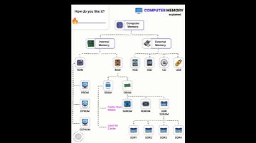 computer memory #structureofcomputermemory #computermemory #RAM #ROM #sram #secondarystorage