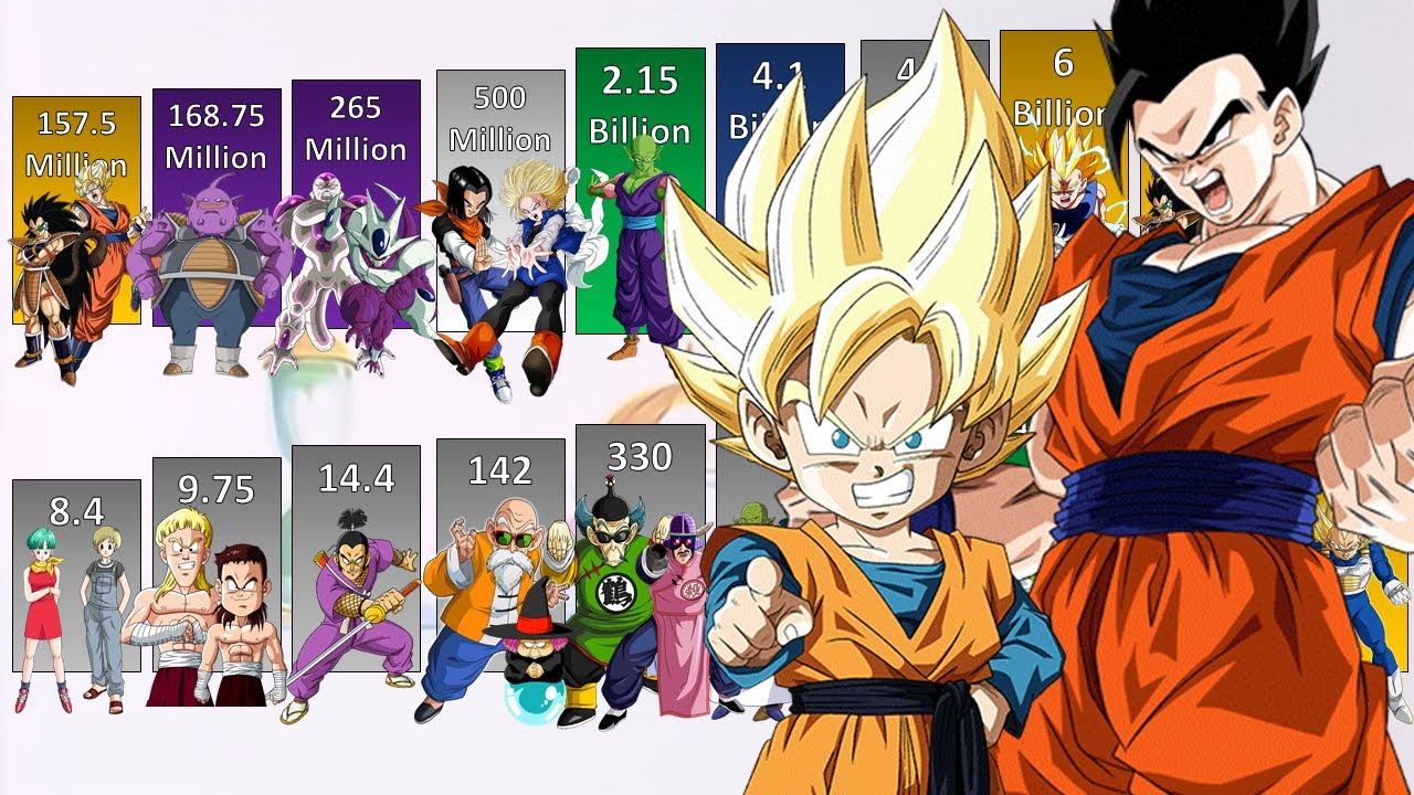 Dragon Ball Z Brothers/Sisters Power Levels - YouTube