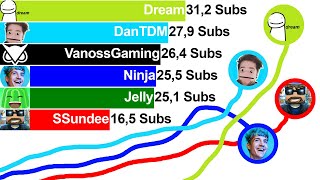 Dream vs DanTDM vs SSundee vs Jelly vs Ninja vs VanossGaming - Sub Count (+Future) [2011-2022]