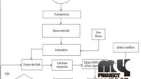 Final Year Projects 2015 | Cost minimization and loss minimization based transmission