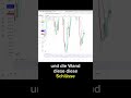 Ethereum baut eine Wand: Droht der Abverkauf? #trading #bitcoin #crypto #ethereum