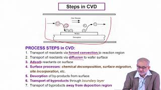 Lecture 47 : Chemical Vapor Deposition (CVD)