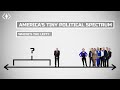Americas stunted political spectrum