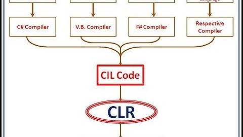 Common Language Runtime(CLR) in C#