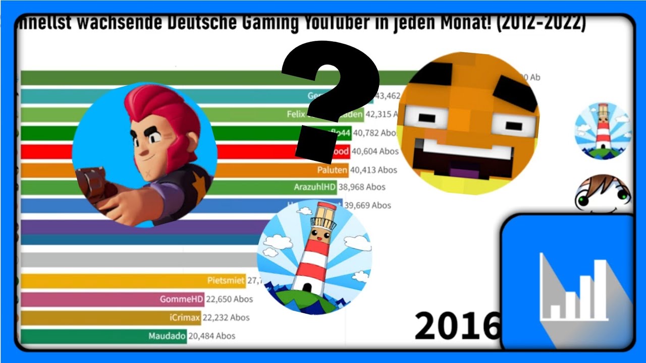 Schnellst wachsende Deutsche Gaming YouTuber in jeden Monat! (2012-2022