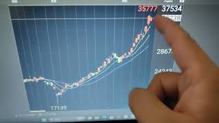 選擇權獲利247%, 2026/03/02, 今天台指開低走高，跌幅縮小，在5分k及60分k都沒有形成向下5波的空頭波形，因此判定只是拉回整理，而日k收黑正好驗証了前面60分k走了13波結束