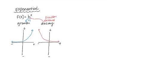 Log, Exponential, and Cube Root Parent Functions