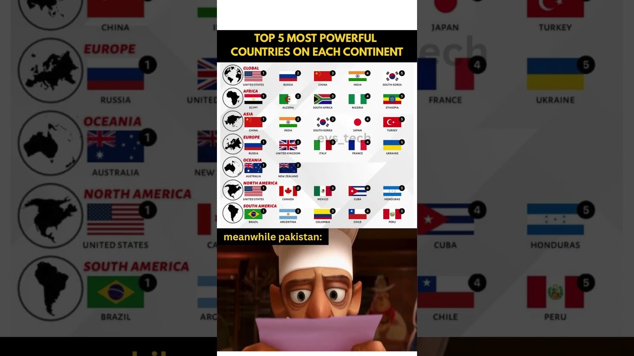 Top 5 Most Powerful Countries In Each Continent 2025 