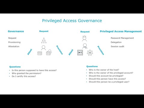 Privileged Access Governance