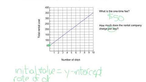 Identify Initial Value and Rate of Change