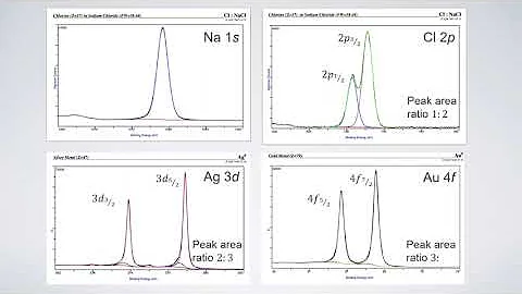 Spin Orbial Coupling - Peak splitting in Photoemmission Spectroscopy (XPS) - DayDayNews