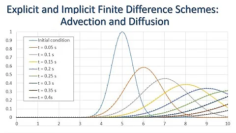 Finite Difference Schemes for Advection and Diffusion