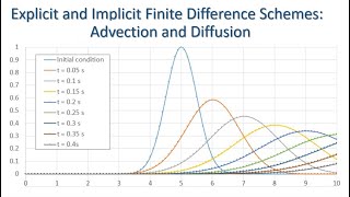 Finite Difference Schemes for Advection and Diffusion