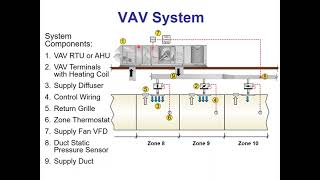 Variable Air Volume (VAV) Systems  Webinar 5/29/20