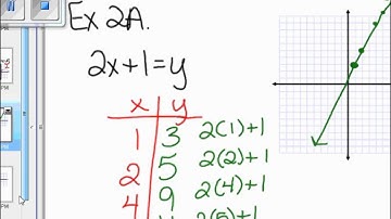 Alg1   3.4 Graphing Functions