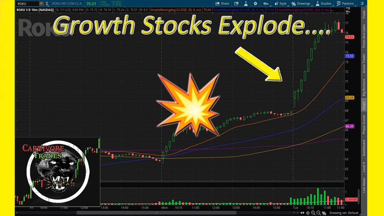 Laggard Growth Stocks Lead Markets Ahead Of CPI Report.... YouTube