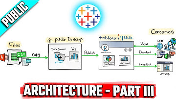 Tableau Architecture: Public Components & Limitations | #Tableau Course #26