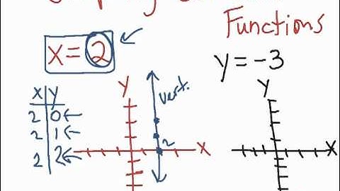 F: Graphing Constant Functions