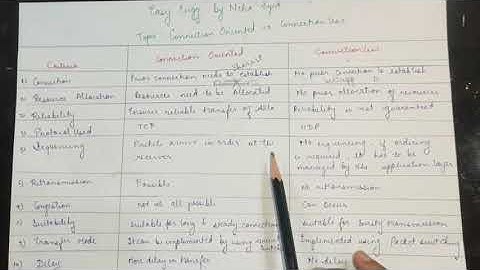 Connection Oriented Vs connectionLess Services | Difference between Services