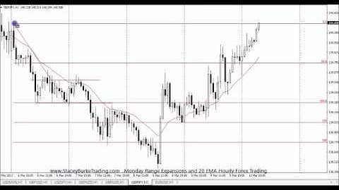 Day Trading Strategy 20 EMA Hourly Forex Trading