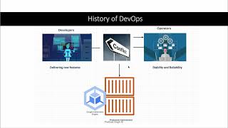 Google Cloud Professional DevOps Engineer 3 - History of DevOps