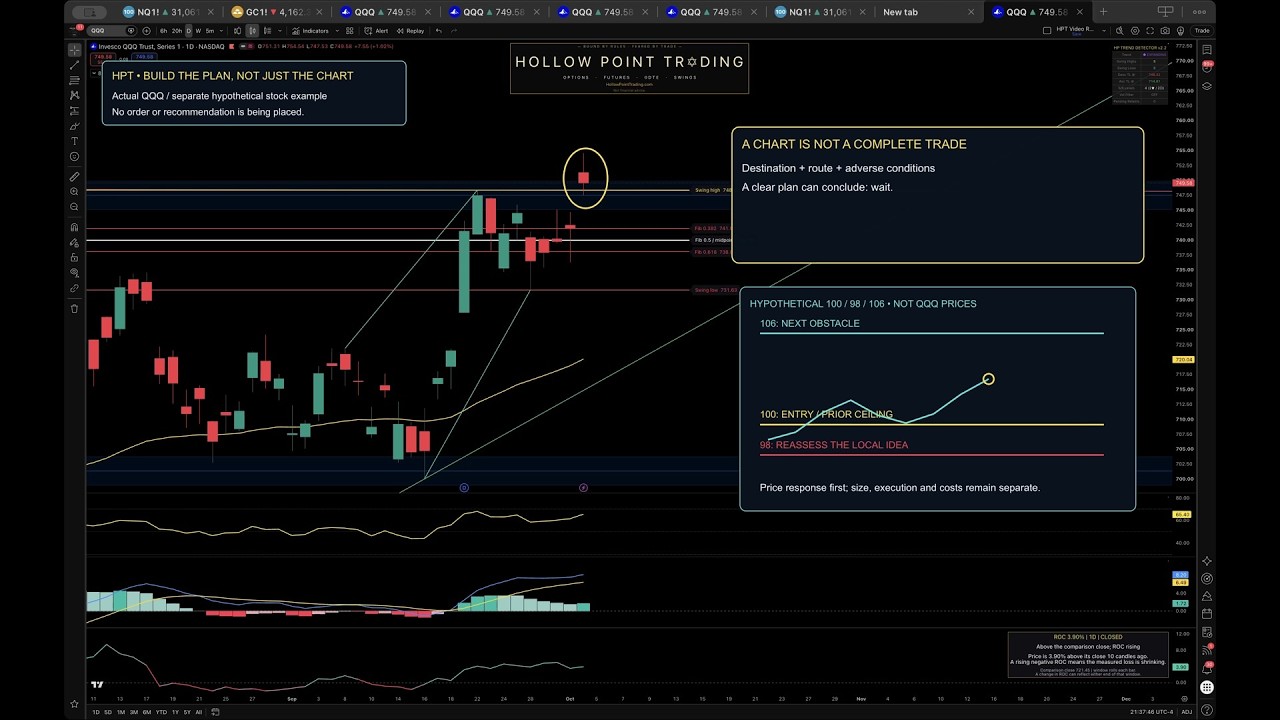 Building a Trade: Entry, Targets & Invalidation