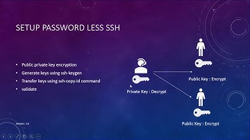 Lecture 11 of 24 - How to setup password less ssh access using asymmetric encryption
