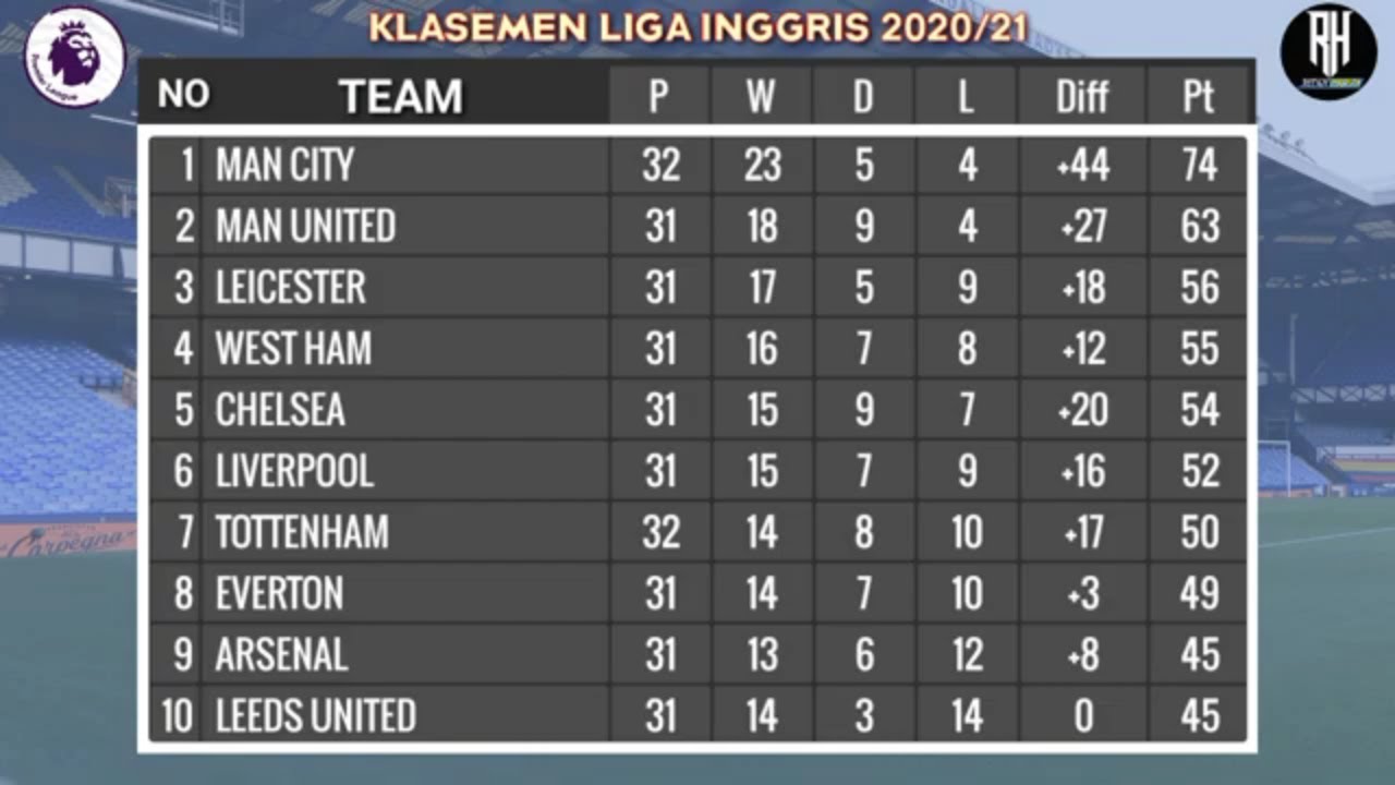 Klasemen Liga Inggris 2021 Youtube