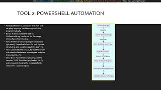 Module 22 Microsoft 365 Security Mastering Audit Logs and Activity Review (AB-900)