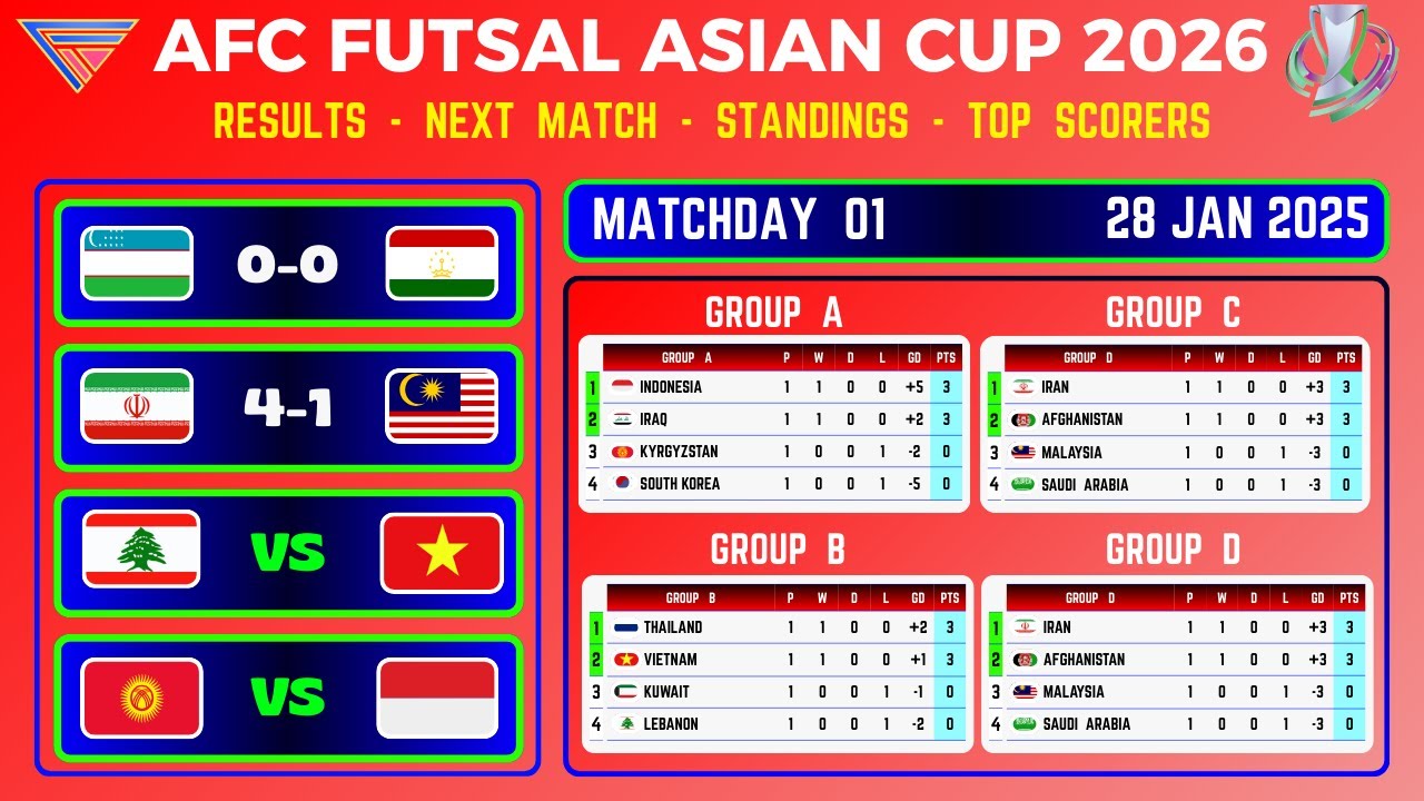 AFC FUTSAL ASIAN CUP 2026 - INDONESIA • MATCHDAY 1 • RESULTS & STANDINGS TABLE TODAY • 28 JAN 2026