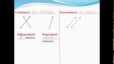 Solving systems of equations with infinite or no solutions