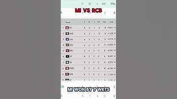 IPL Points Table after match no. 25 | MI  vs RCB | #shorts #cricket #viral #shortvideo