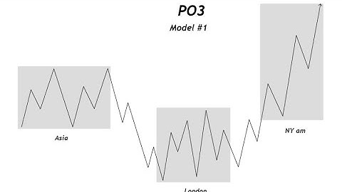 Killzones ICT - PO3 nas sessões - Model #1