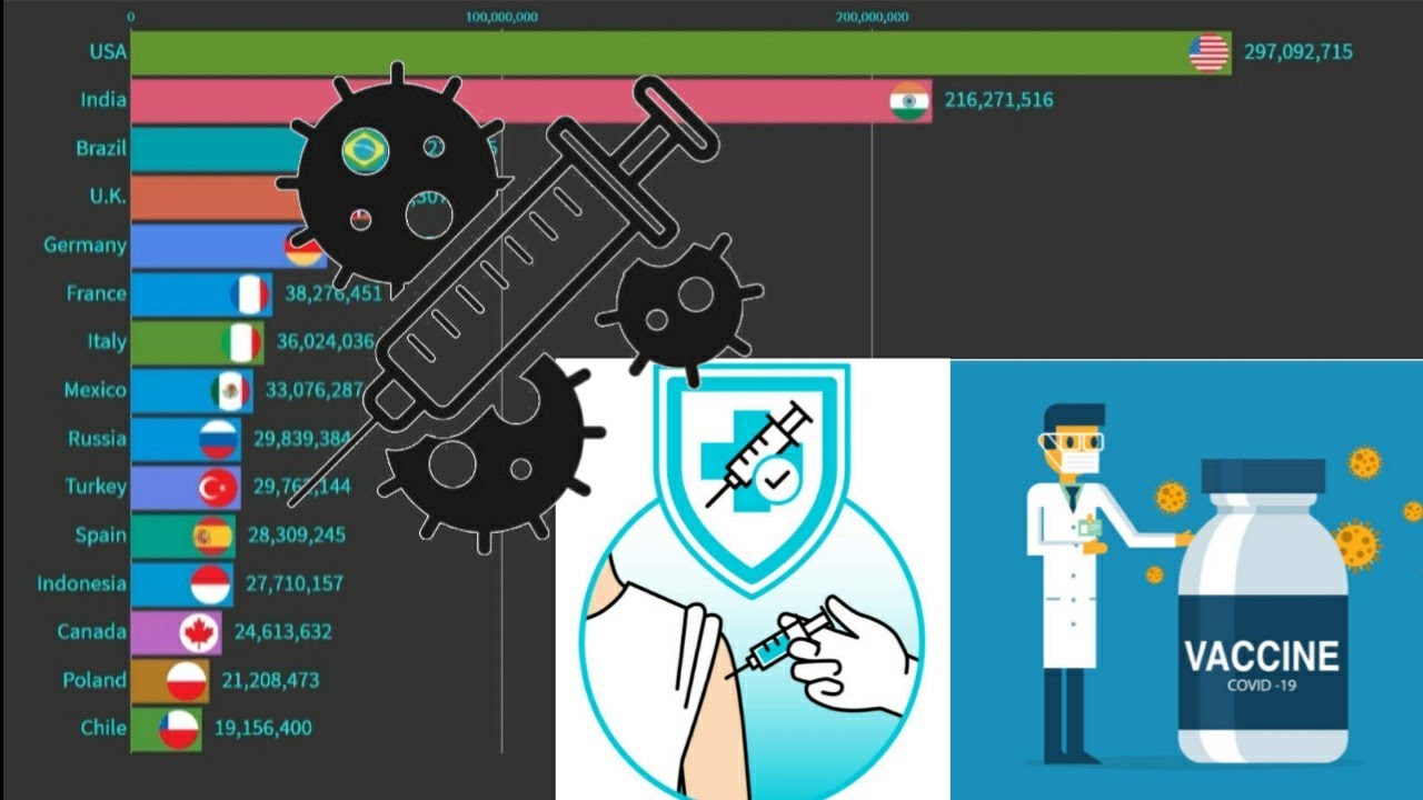 Top 10 Covid Vaccination by Country