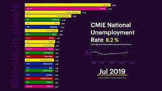 Unemployment Rate in India by State [2016-2020]