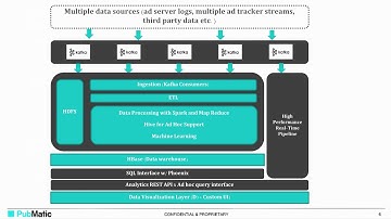 Highly configurable and extensible data processing framework at PubMatic