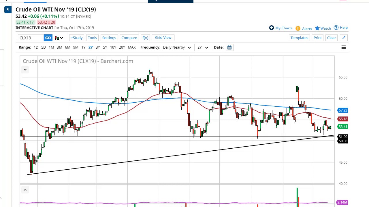 Crude Oil Price Interactive Chart