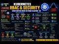 📘 CHAPTER 10 — Kubernetes RBAC & Security — Who Can Do What in Your Cluster #kubernetes #security